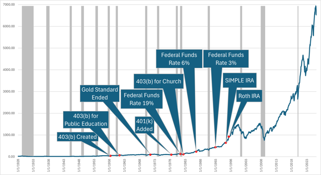 S&P 500 with timeline of retirement accounts and significant milestones