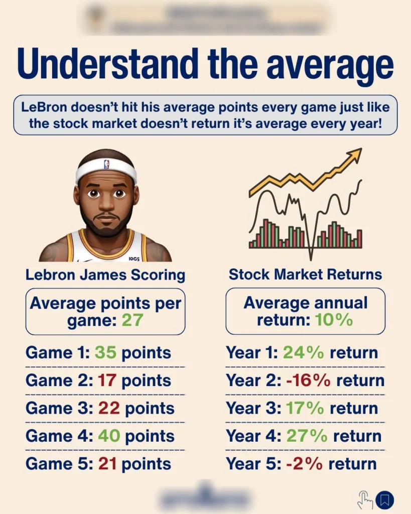 Average vs Compound Return