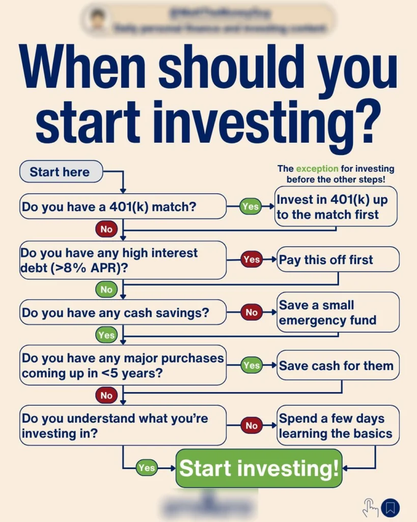Typical CFP Investing Flow Chart