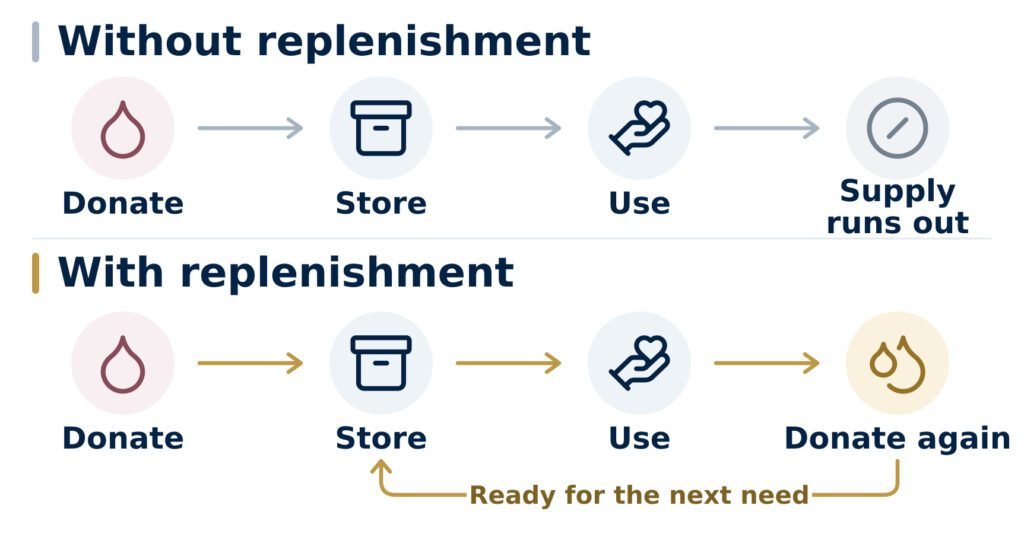 Importance of Replenishment